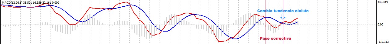 MACD
